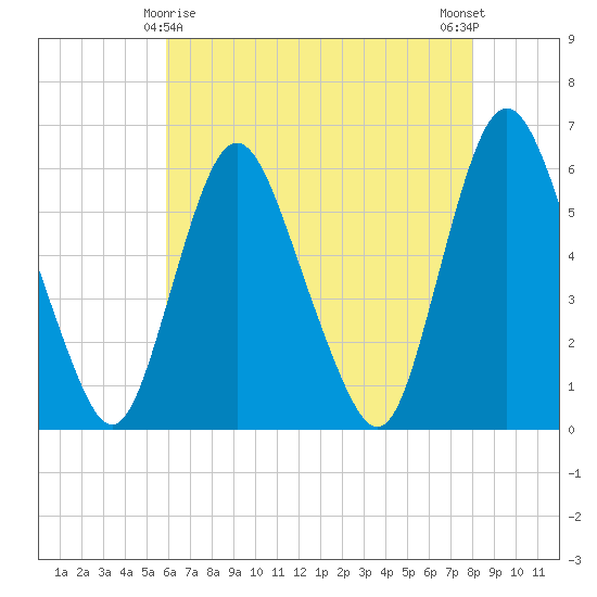 Ship John Shoal tide chart for Monday, May 6, 2024