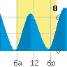 Ship John Shoal tide chart for Wednesday, May 8, 2024