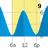 Ship John Shoal tide chart for Thursday, May 9, 2024