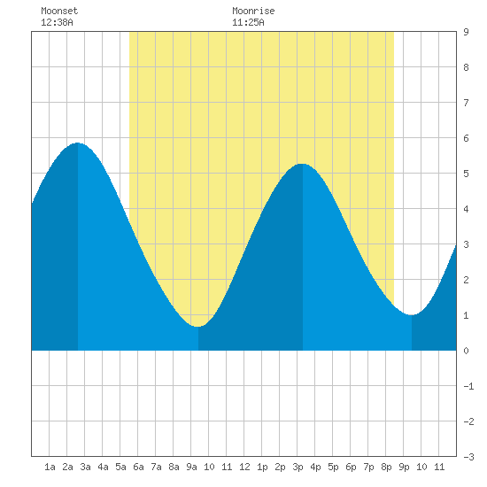 Ship John Shoal tide chart for Wednesday, June 12, 2024