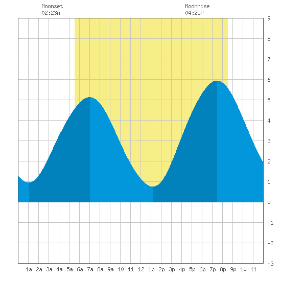 Ship John Shoal tide chart for Monday, June 17, 2024