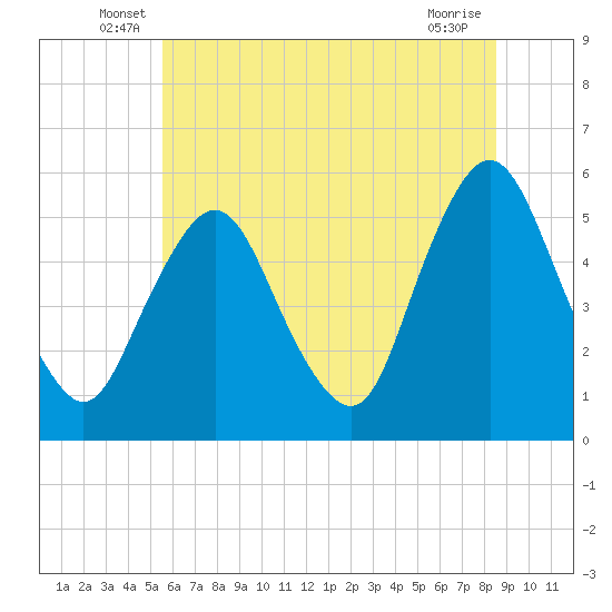Ship John Shoal tide chart for Tuesday, June 18, 2024