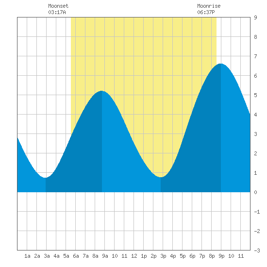 Ship John Shoal tide chart for Wednesday, June 19, 2024