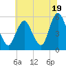 Ship John Shoal tide chart for Wednesday, June 19, 2024