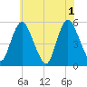 Ship John Shoal tide chart for Saturday, June 1, 2024