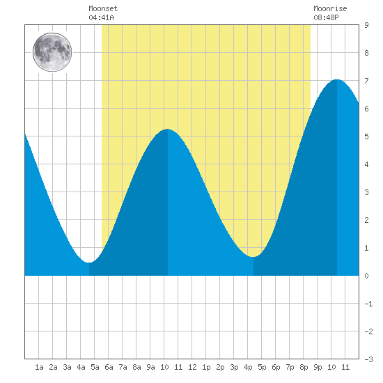 Ship John Shoal tide chart for Friday, June 21, 2024