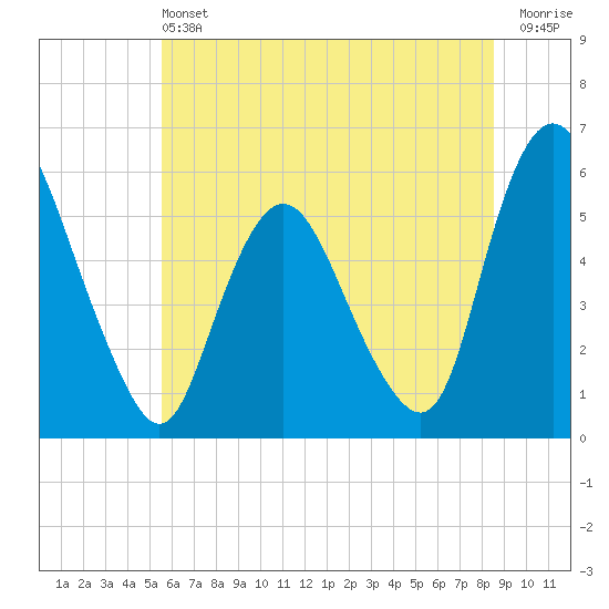 Ship John Shoal tide chart for Saturday, June 22, 2024