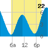 Ship John Shoal tide chart for Saturday, June 22, 2024
