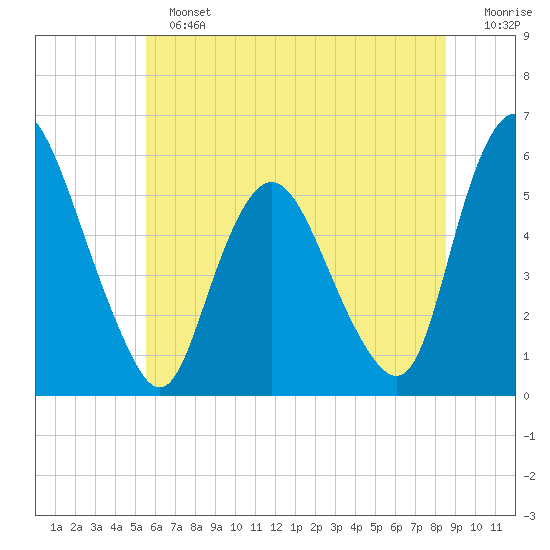 Ship John Shoal tide chart for Sunday, June 23, 2024