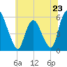 Ship John Shoal tide chart for Sunday, June 23, 2024