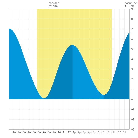 Ship John Shoal tide chart for Monday, June 24, 2024