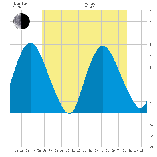Ship John Shoal tide chart for Friday, June 28, 2024