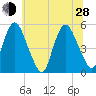 Ship John Shoal tide chart for Friday, June 28, 2024