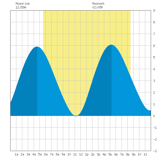 Ship John Shoal tide chart for Saturday, June 29, 2024