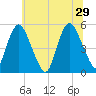 Ship John Shoal tide chart for Saturday, June 29, 2024