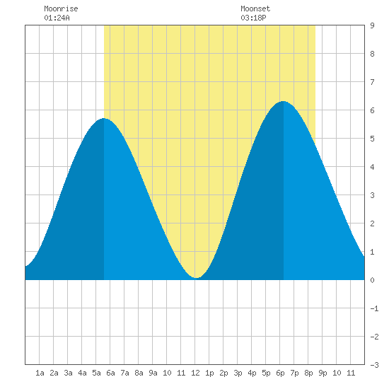 Ship John Shoal tide chart for Sunday, June 30, 2024