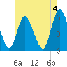 Ship John Shoal tide chart for Tuesday, June 4, 2024