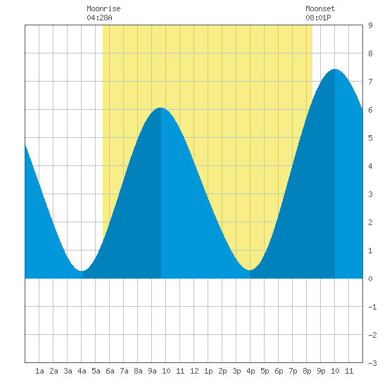 Ship John Shoal tide chart for Wednesday, June 5, 2024