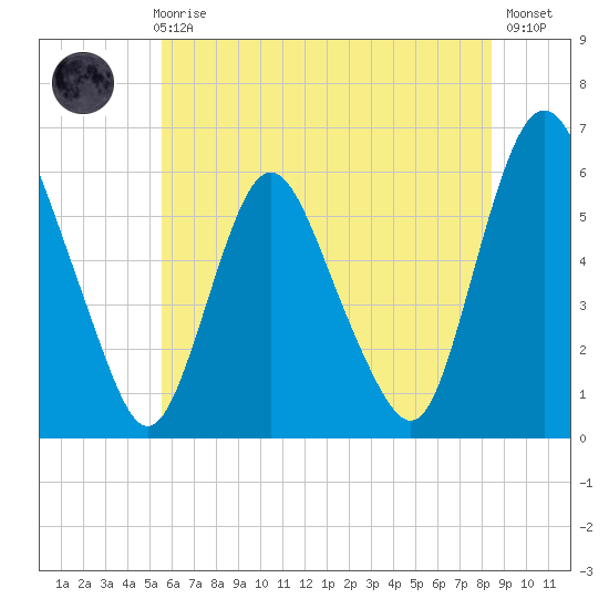 Ship John Shoal tide chart for Thursday, June 6, 2024