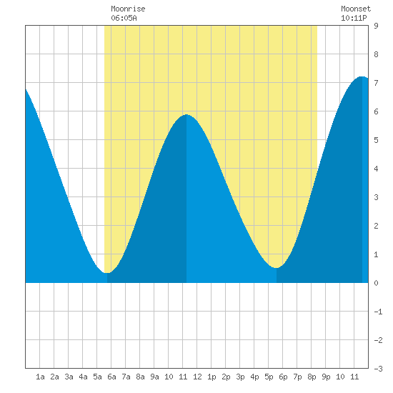 Ship John Shoal tide chart for Friday, June 7, 2024