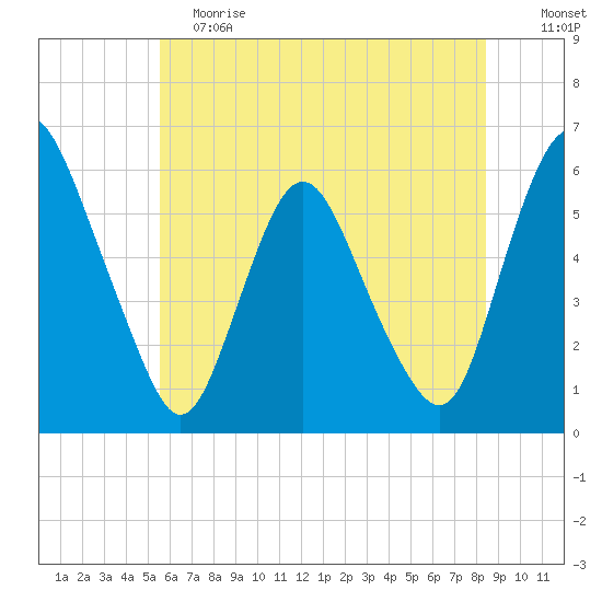 Ship John Shoal tide chart for Saturday, June 8, 2024
