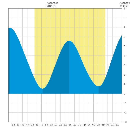 Ship John Shoal tide chart for Sunday, June 9, 2024