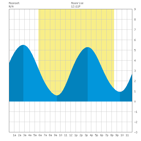 Ship John Shoal tide chart for Friday, July 12, 2024