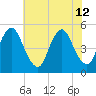 Ship John Shoal tide chart for Friday, July 12, 2024
