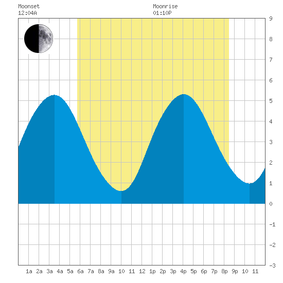 Ship John Shoal tide chart for Saturday, July 13, 2024