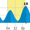 Ship John Shoal tide chart for Thursday, July 18, 2024