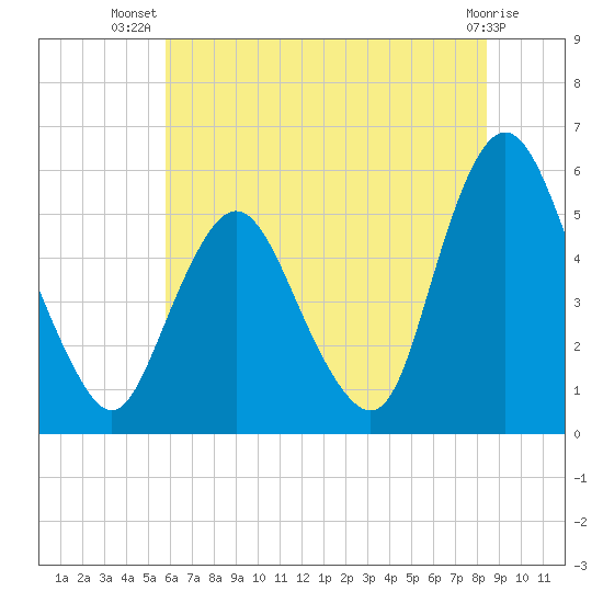 Ship John Shoal tide chart for Friday, July 19, 2024