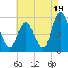 Ship John Shoal tide chart for Friday, July 19, 2024