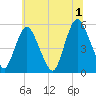 Ship John Shoal tide chart for Monday, July 1, 2024