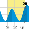 Ship John Shoal tide chart for Saturday, July 20, 2024