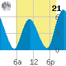 Ship John Shoal tide chart for Sunday, July 21, 2024