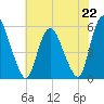 Ship John Shoal tide chart for Monday, July 22, 2024