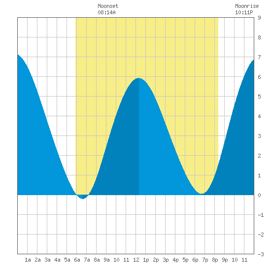 Ship John Shoal tide chart for Tuesday, July 23, 2024
