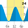 Ship John Shoal tide chart for Wednesday, July 24, 2024