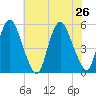 Ship John Shoal tide chart for Friday, July 26, 2024