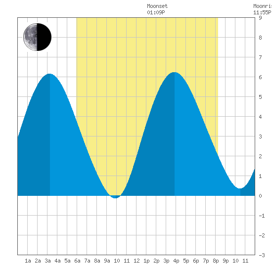 Ship John Shoal tide chart for Saturday, July 27, 2024