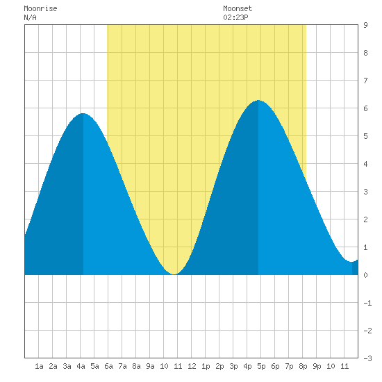 Ship John Shoal tide chart for Sunday, July 28, 2024