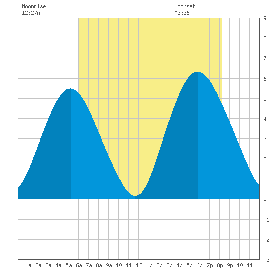 Ship John Shoal tide chart for Monday, July 29, 2024