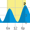 Ship John Shoal tide chart for Tuesday, July 2, 2024