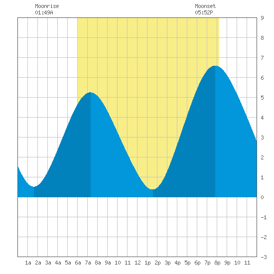 Ship John Shoal tide chart for Wednesday, July 31, 2024