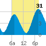 Ship John Shoal tide chart for Wednesday, July 31, 2024