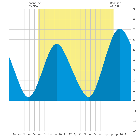 Ship John Shoal tide chart for Thursday, July 4, 2024