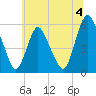 Ship John Shoal tide chart for Thursday, July 4, 2024