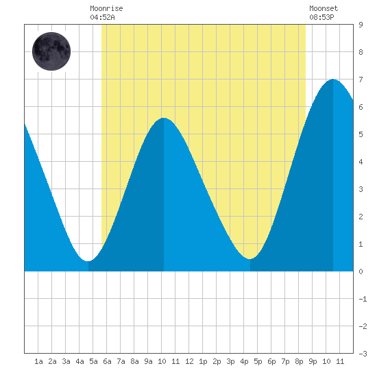 Ship John Shoal tide chart for Friday, July 5, 2024
