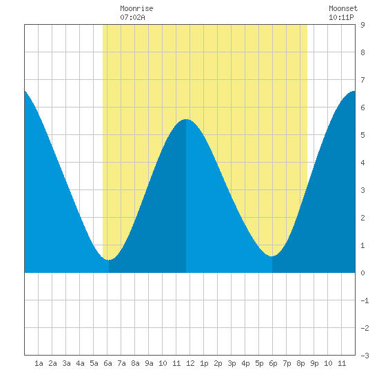 Ship John Shoal tide chart for Sunday, July 7, 2024
