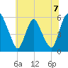 Ship John Shoal tide chart for Sunday, July 7, 2024